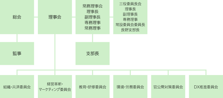 組織図